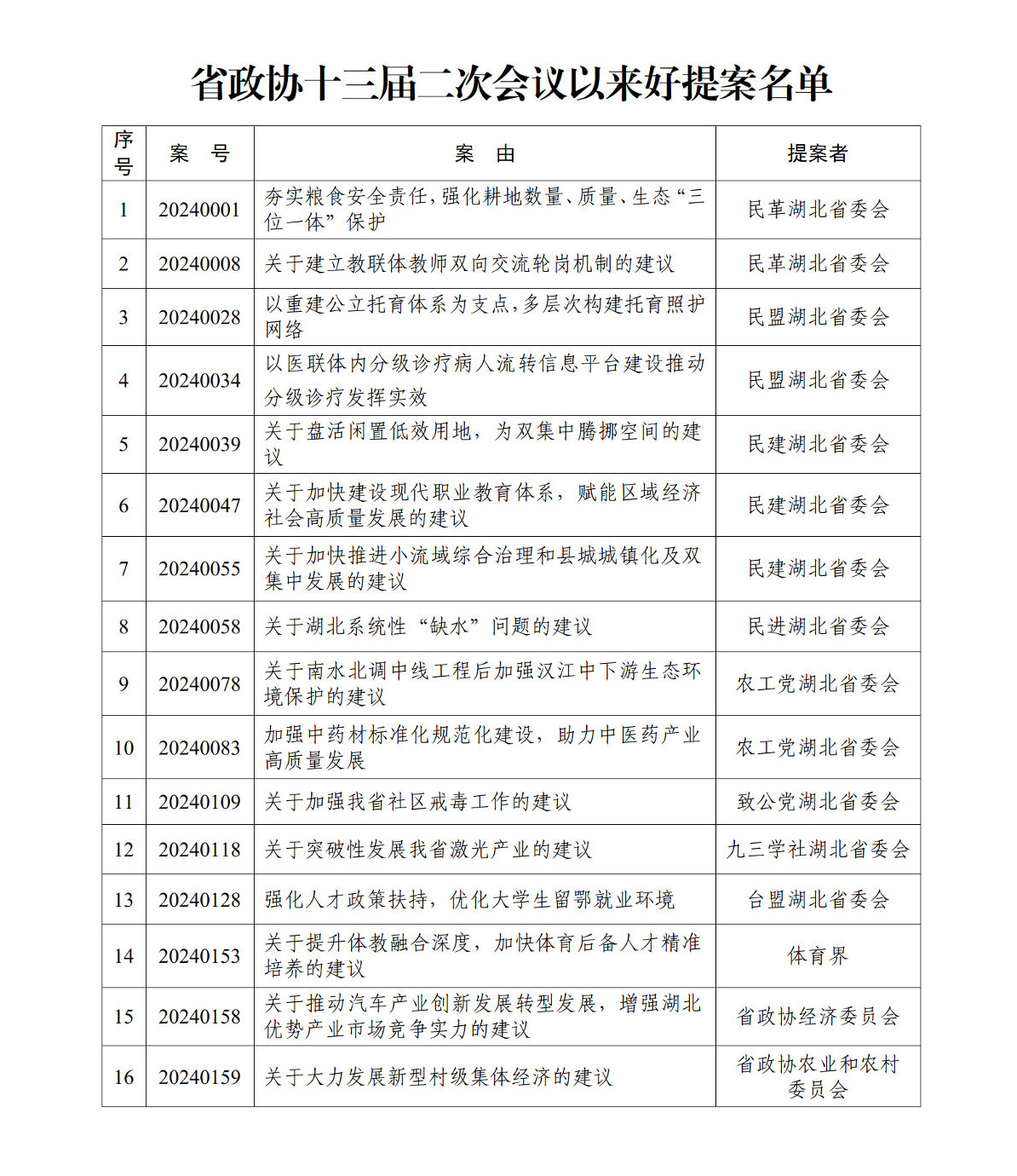 十三屆二次會議以來好提案的通報—去格式+(表格)_01.jpg 十三屆二次會議以來好提案的通報—去格式+(表格)_01.jpg