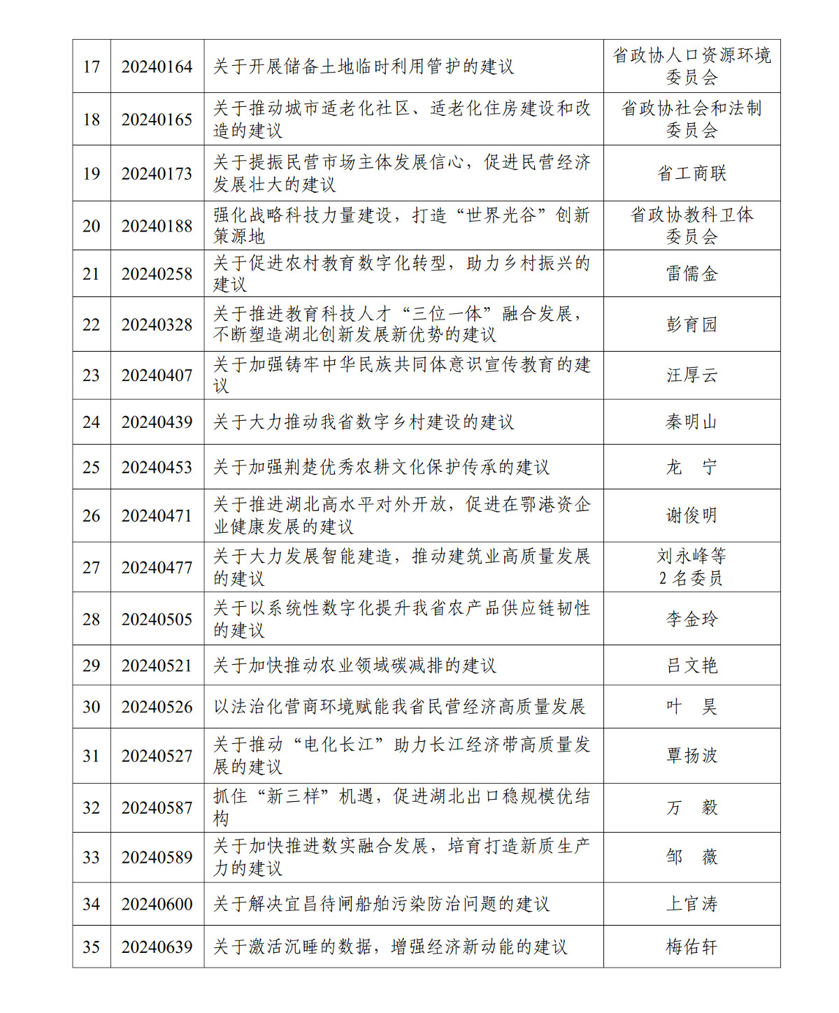 十三屆二次會議以來好提案的通報—去格式+(表格)_02.jpg 十三屆二次會議以來好提案的通報—去格式+(表格)_02.jpg